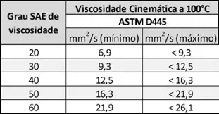 Viscosidades cinemáticas correspondentes a cada grau de viscosidade SAE conforme a J300.