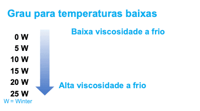 Graus de viscosidade a frio (comportamento da viscosidade do óleo do motor na partida a frio).