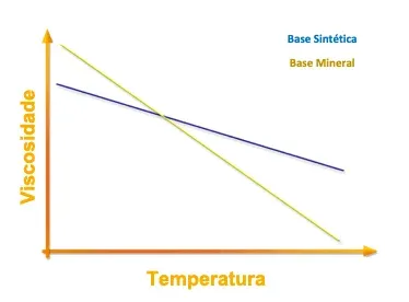 Gráfico da variação da viscosidade em função da temperatura. A viscosidade depende da temperatura, mas nem todo óleo se comporta da mesma maneira.